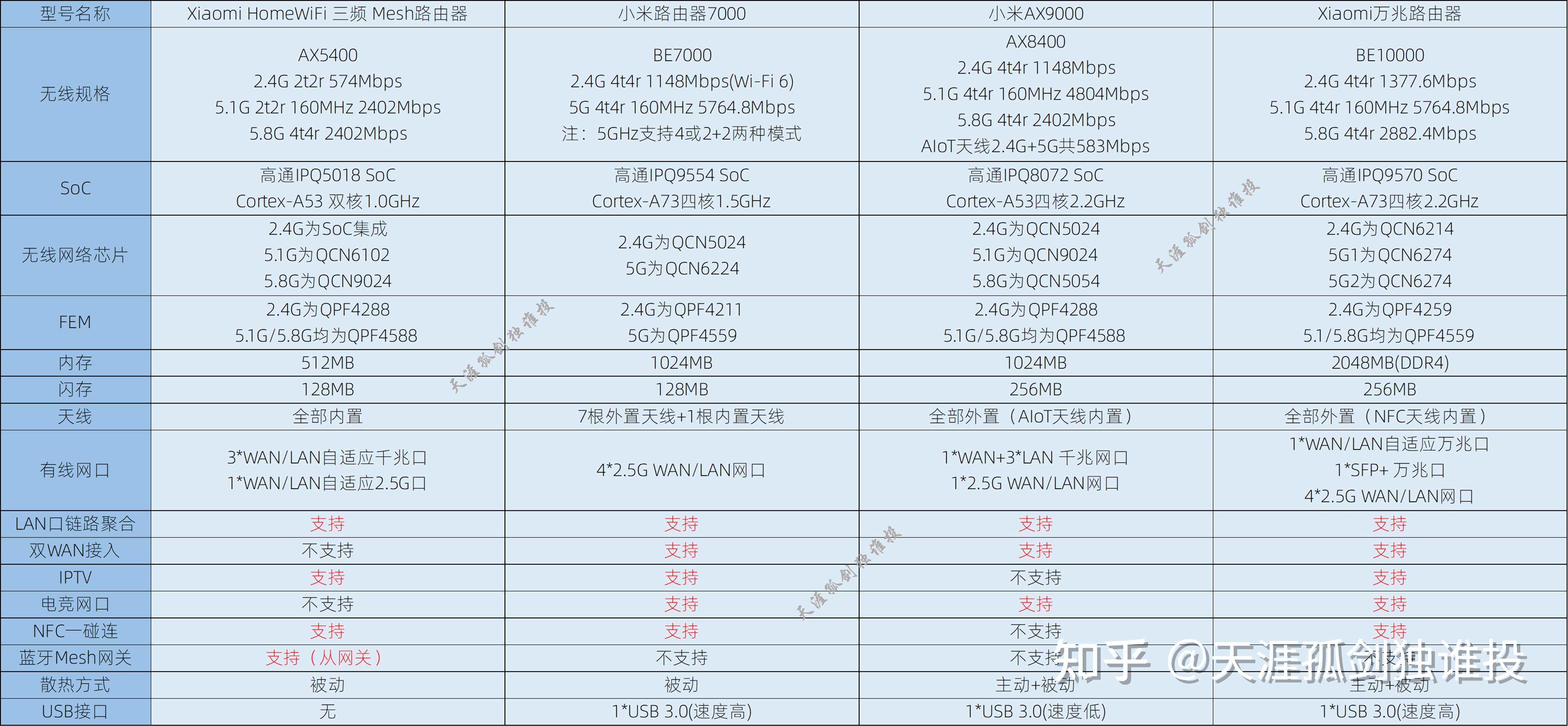 路由器cpu性能排行图图片