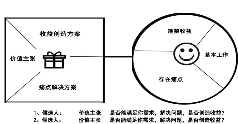 有关价值主张的创新研究 - 知乎
