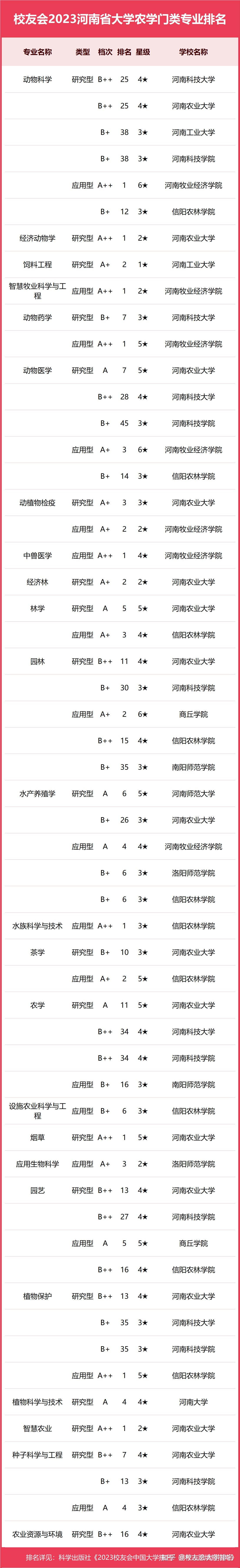 鄭州大學洛陽師範學院第一校友會2023河南省大學一流專業排名