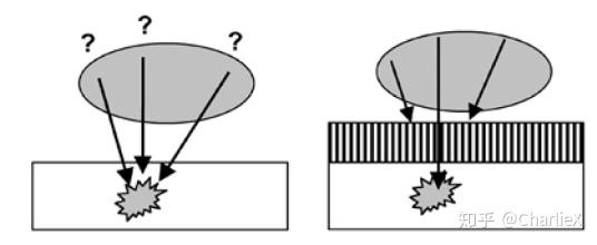 physical collimation/ absorptive collimation