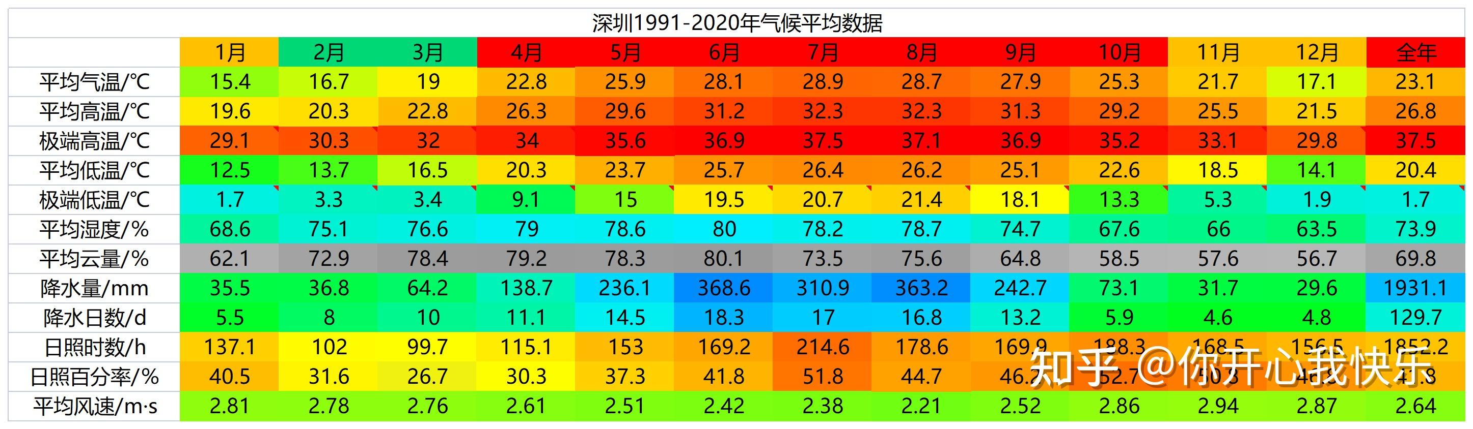 深圳一年四季的温度大概什么样呢? - 知乎