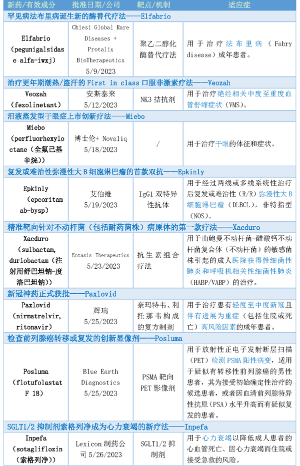 2023年五月国内外【NMPA&FDA】获批新药大盘点 - 知乎