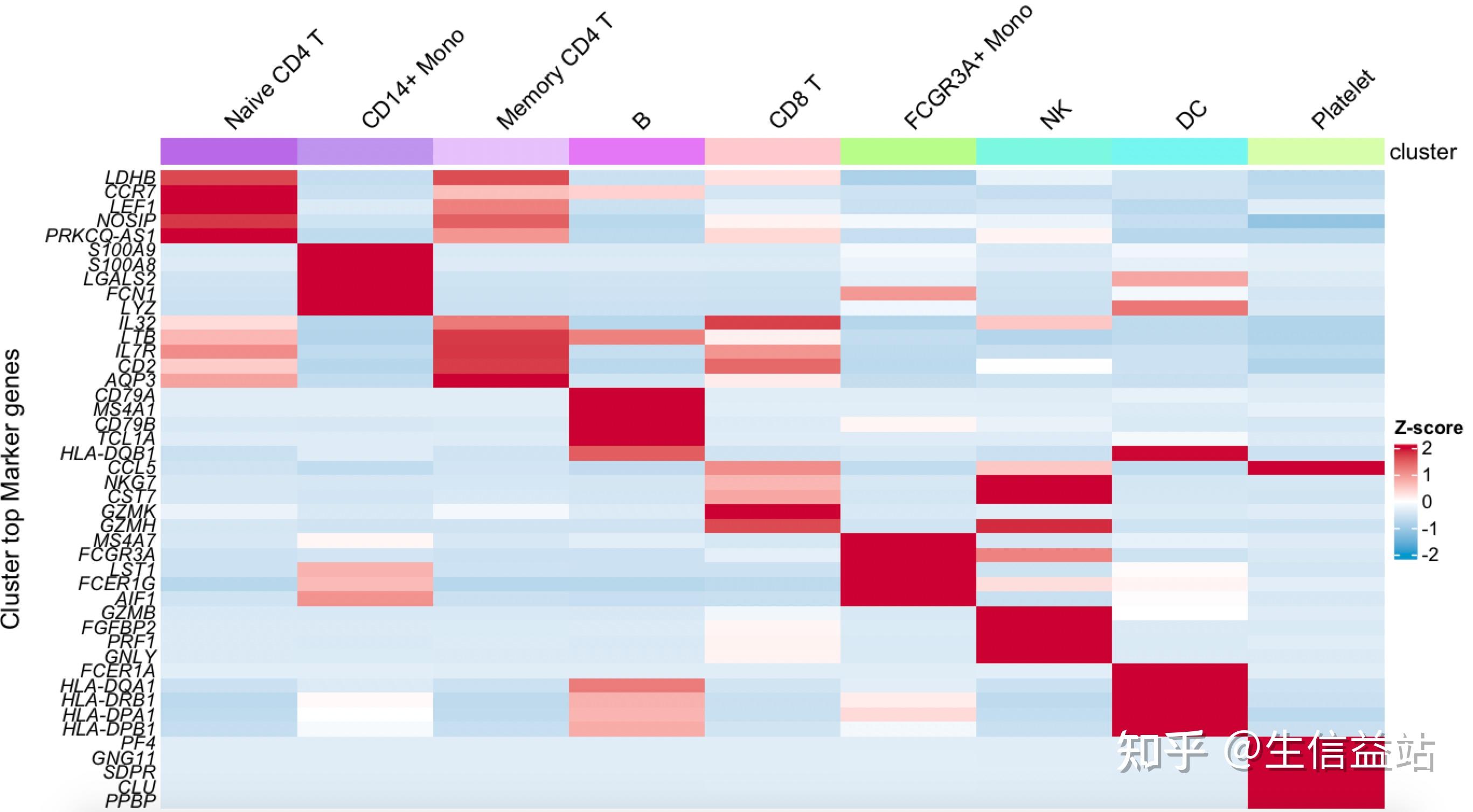 高分文章呼唤高颜值的scRNAseq可视化方式 知乎
