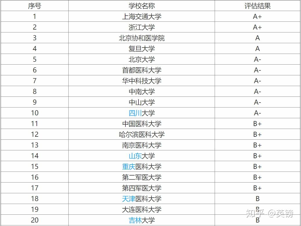 一,第四輪學科評估結果排名top20