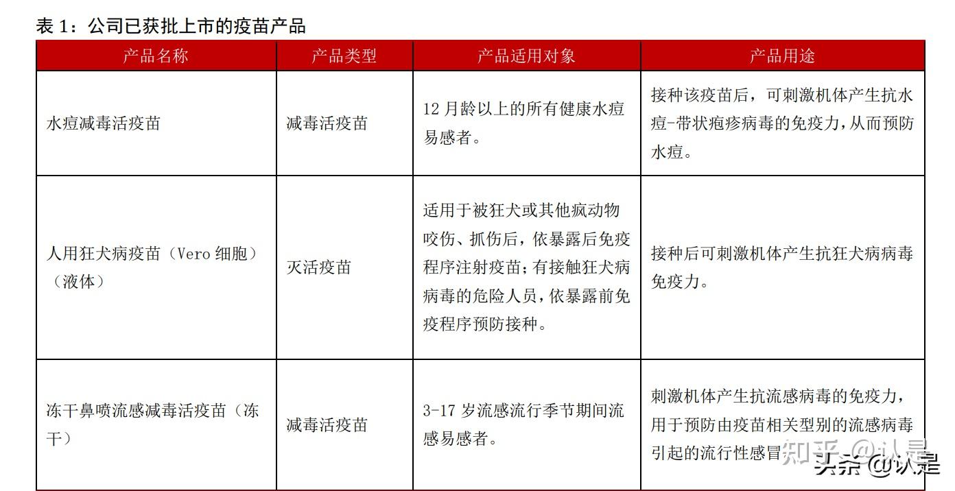 百克生物研究报告国内水痘疫苗龙头带状疱疹疫苗有望氏壬鲜