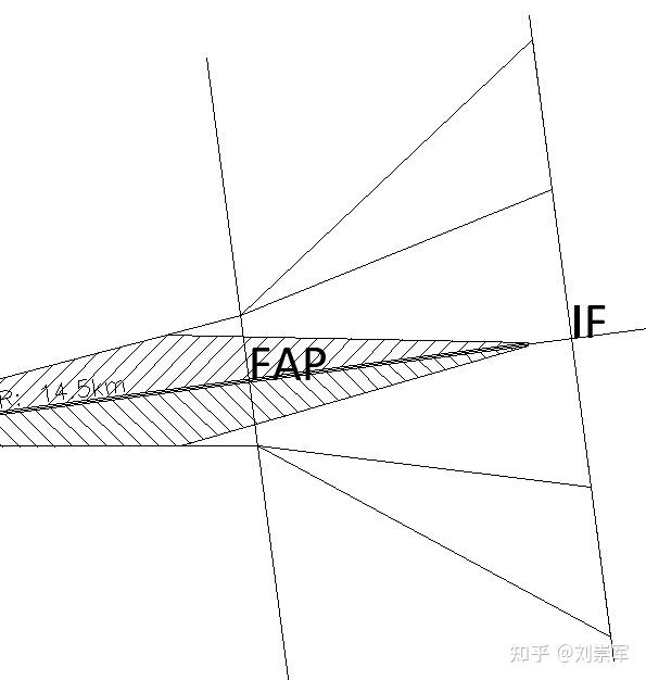 第六節 FAF與GP不工作保護區的繪製