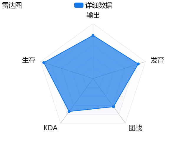 经验分享雷达图可将多维数据投影到平面实现多维数据可视化