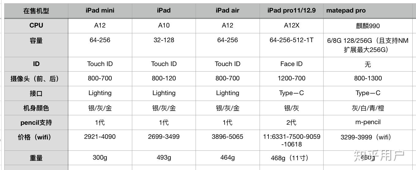 华为matepadpro和ipadpro或者ipadair比较