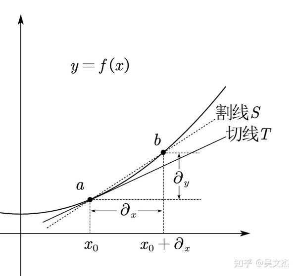 导数和微分的关系 - 知乎