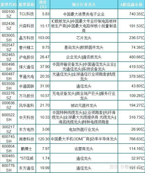 春兴精工 沪电股份 烽火通信 亨通光电 中通国脉 万马股份 风华高科