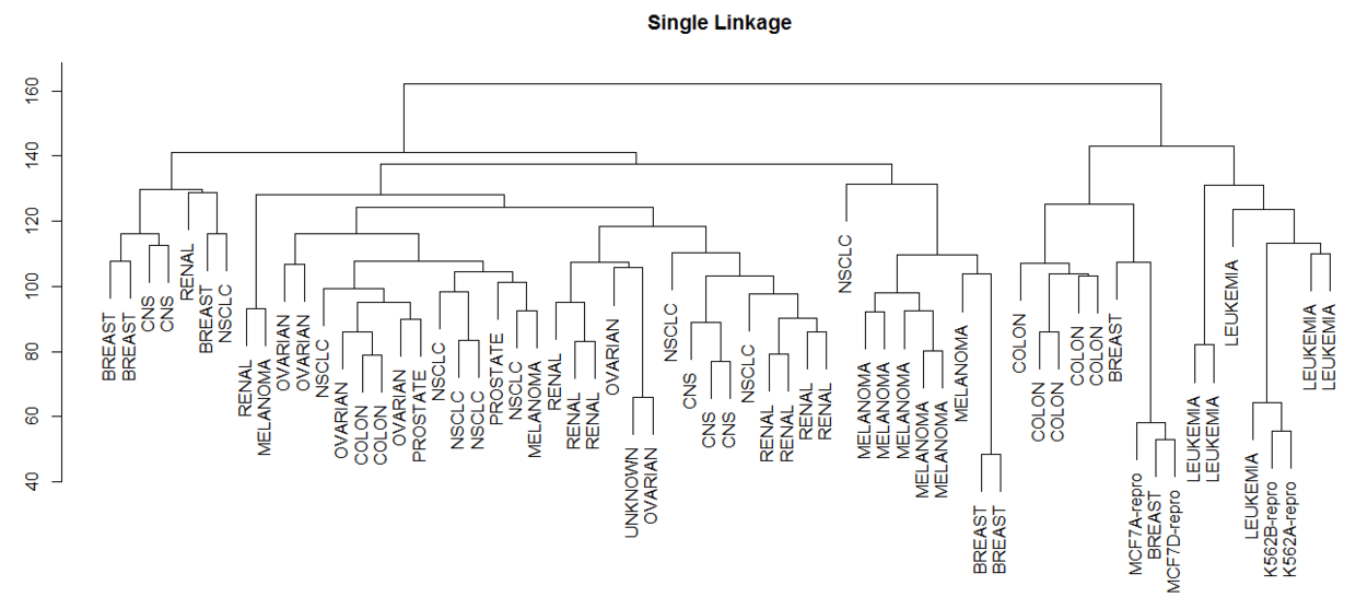 average linkage