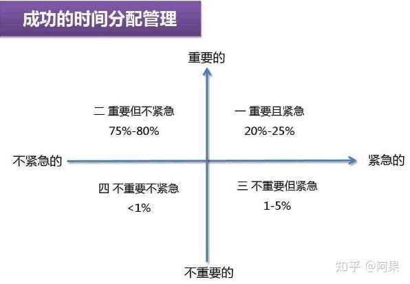 关于四象限法则的思考 