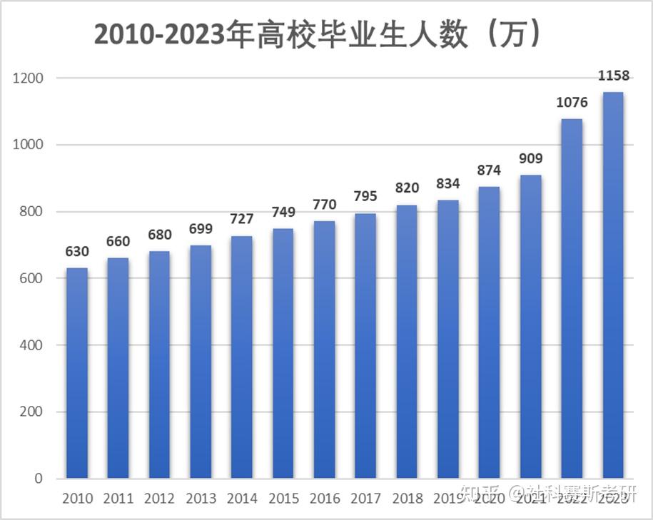又一历史新高或将出现人社部预计23年高校毕业生人数达1158万