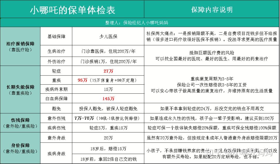 小哪吒的保單體檢表小哪吒的保障情況如下:1,200萬醫療險一份年報銷