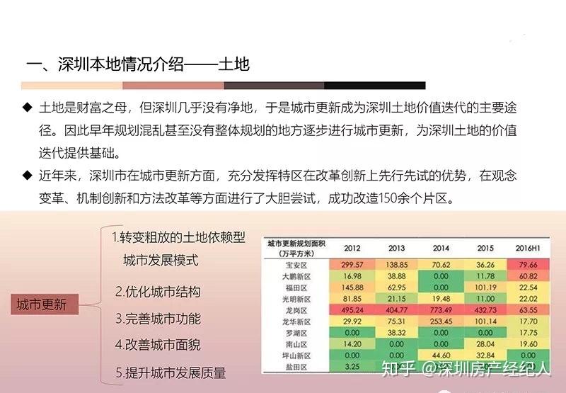 深圳旧改拆迁房、回迁房可以投资吗?怎么做? - 知乎