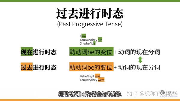 英语的十六种时态（4种时间*4类状态） - 知乎