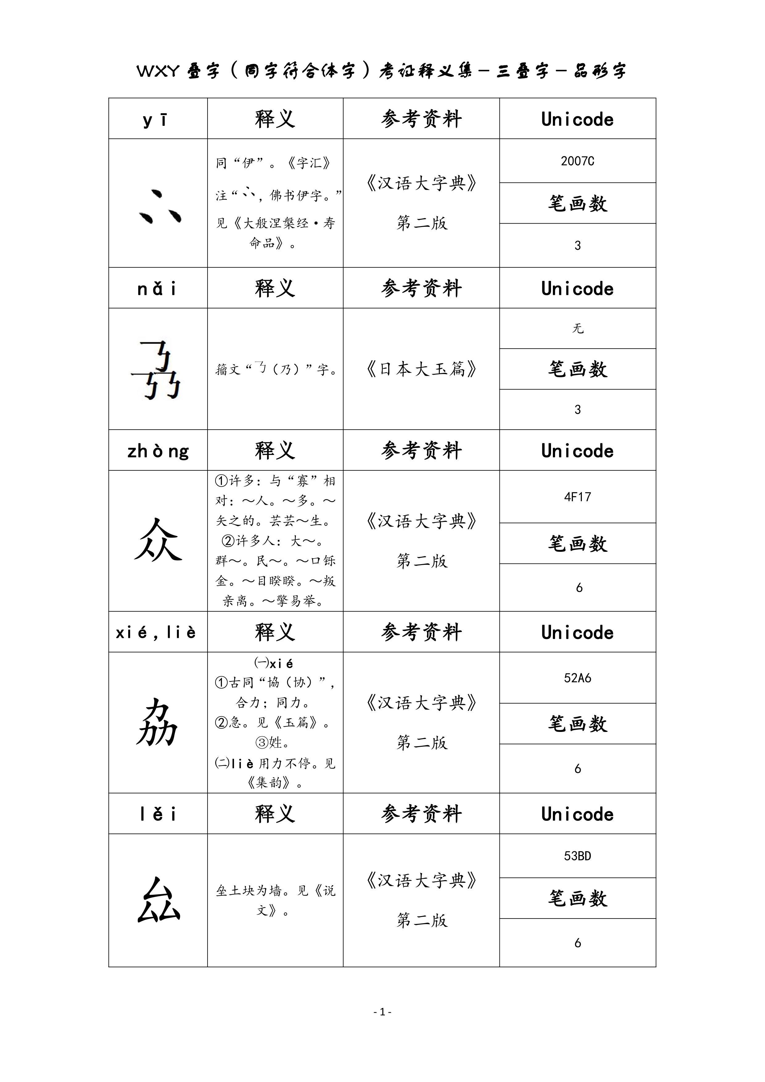 WXY叠字(同字符合体字)集-品形字部分二次补遗本(共收品形字形285个) - 知乎