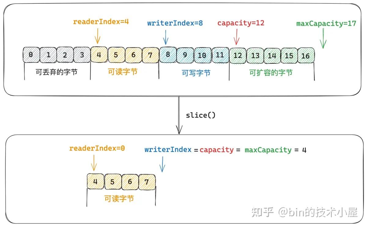 聊一聊 Netty 数据搬运工 ByteBuf 体系的设计与实现（上） - 知乎