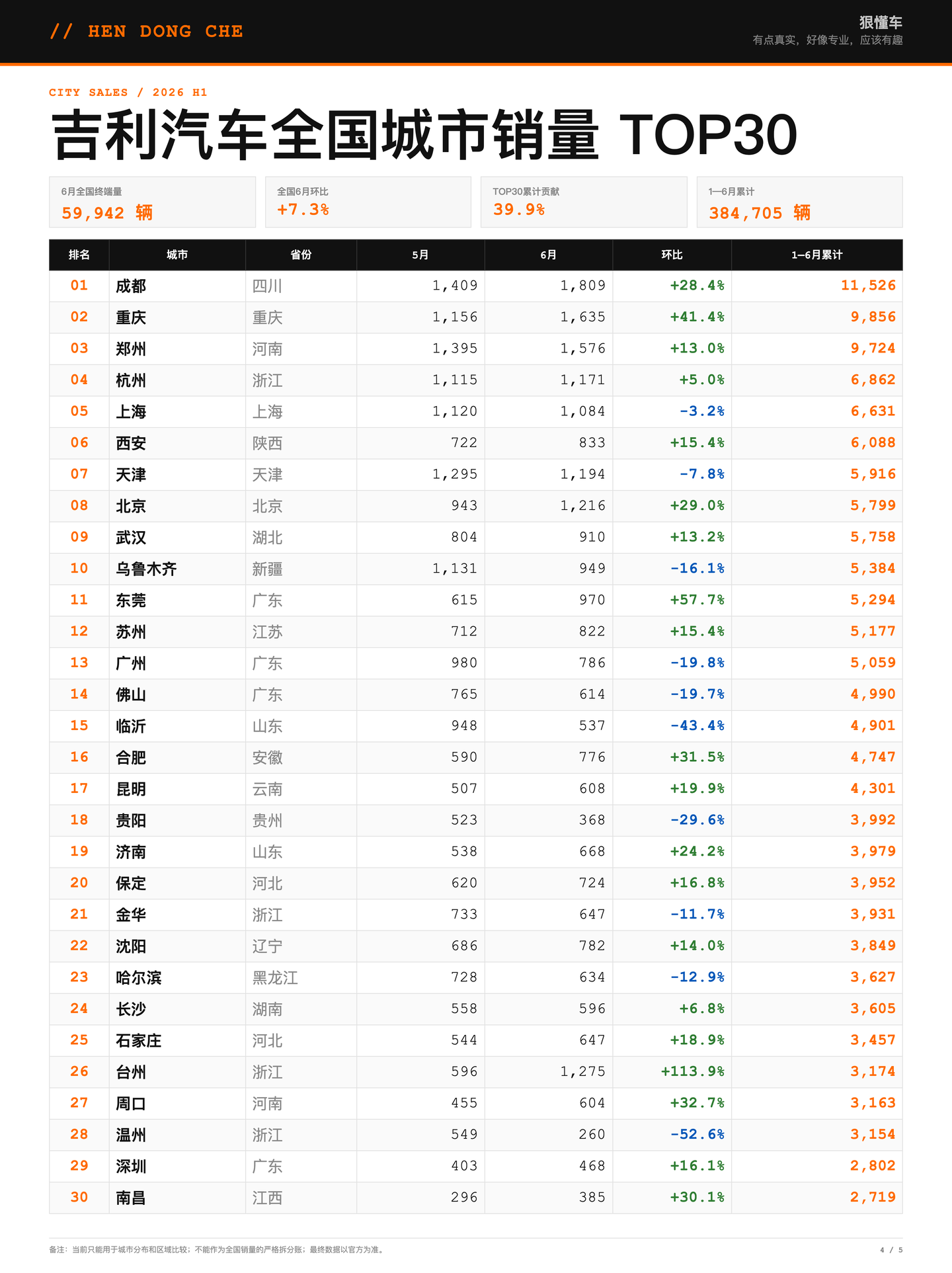 吉利汽车四、TOP30:CR30为39.9%