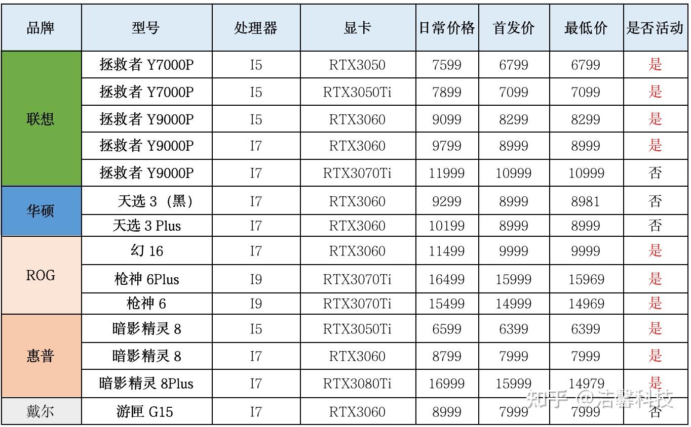 这些游戏轻薄本4月15日值得买惠普暗影精灵8plusrtx3080ti14999元64