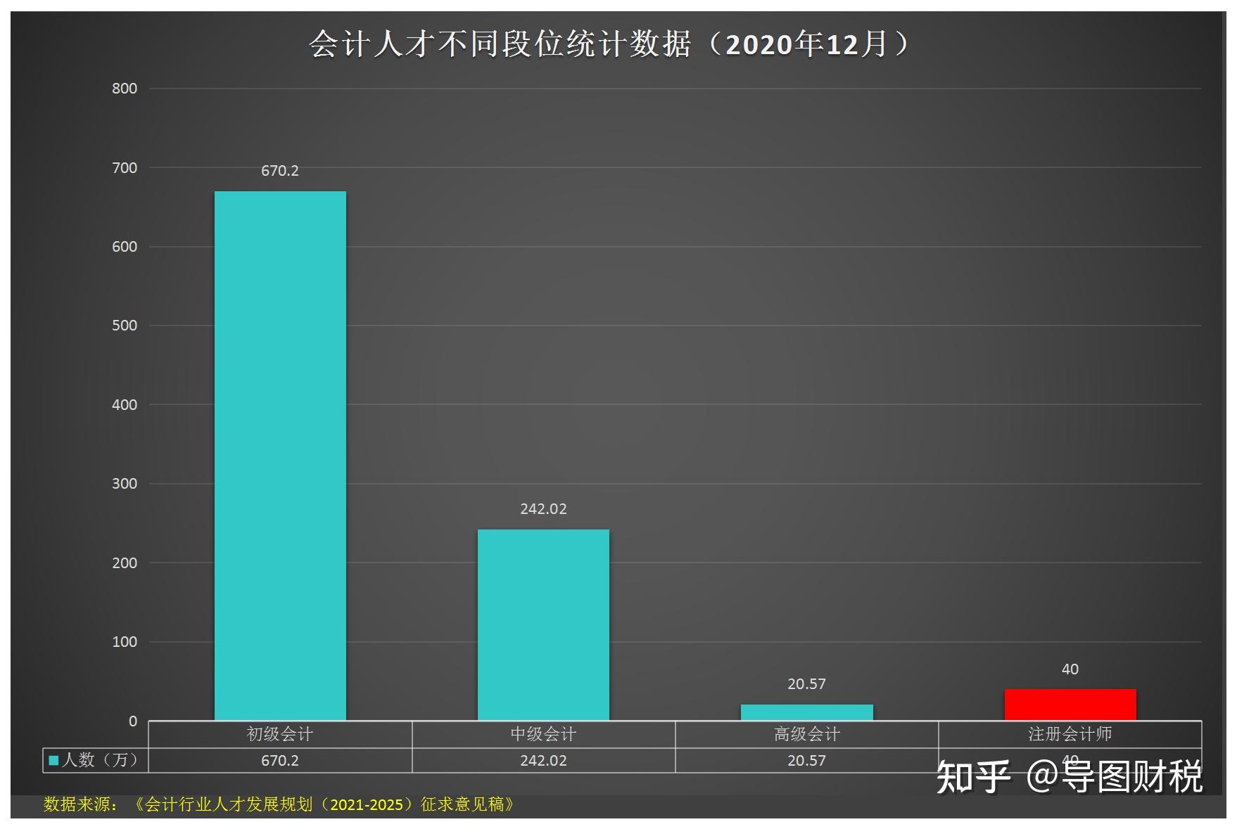 会计就业率分析图2021图片