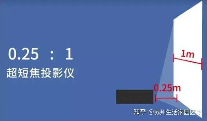 另外還要注意投影鏡頭帶不帶梯形校正,即使投影儀放在側面對畫面也沒