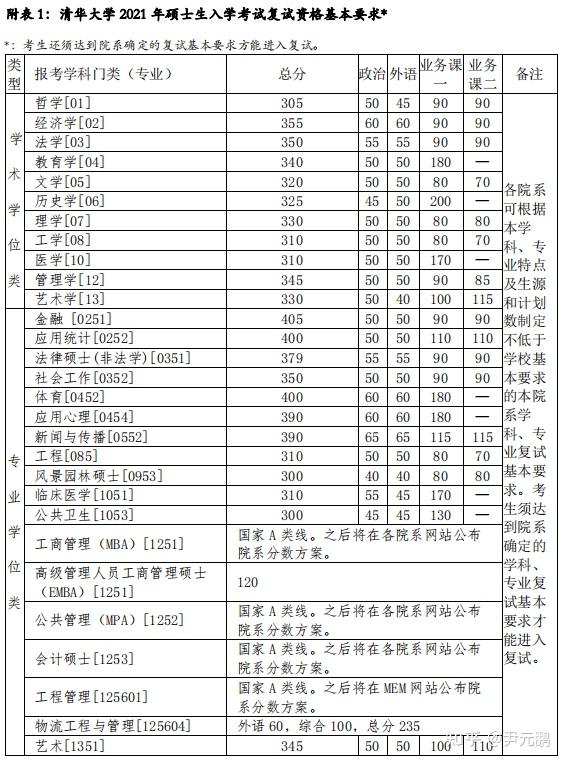 2021年清華大學碩士研究生招生複試基本分數線