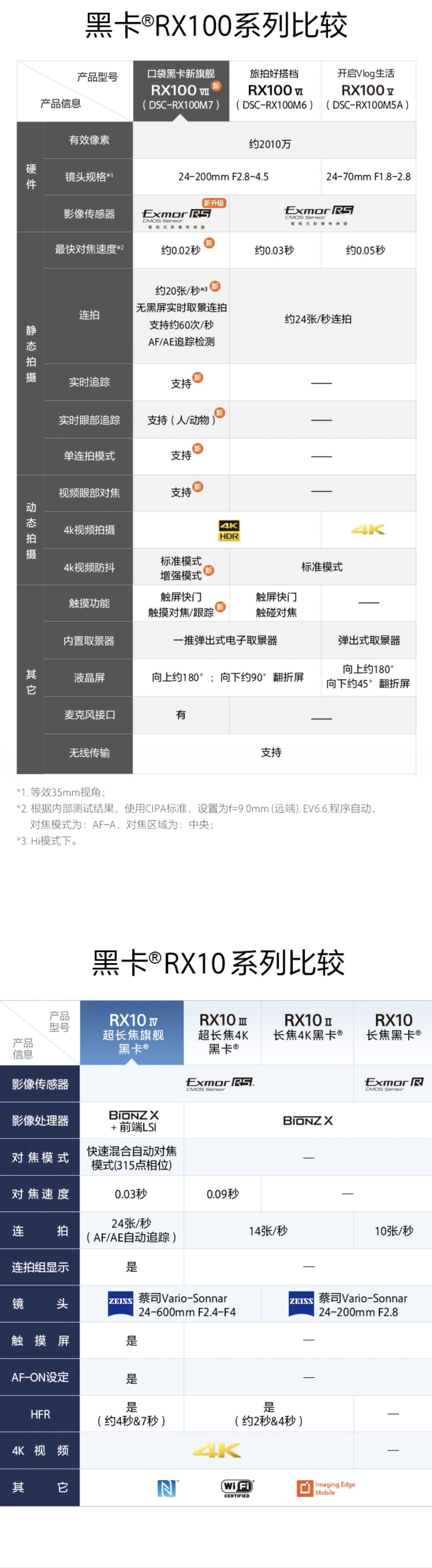 索尼黑卡rx10m4参数图片