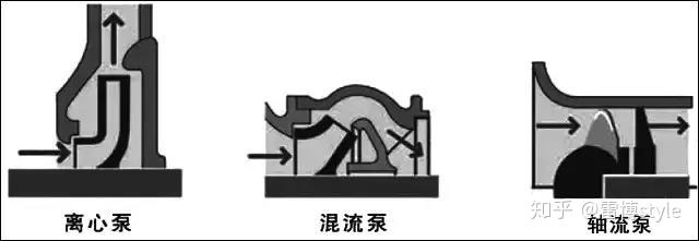 从图2中可以看出,叶片泵可分为不同种类:径流泵(离心泵),混流泵和轴流
