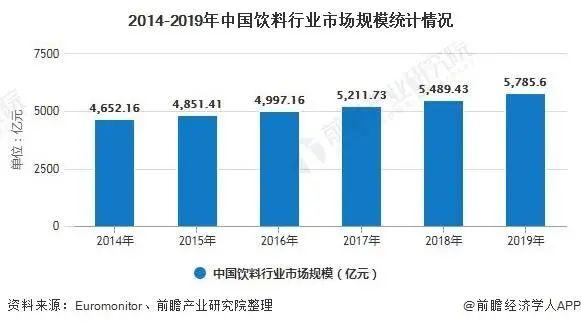 年中国饮料行业市场现状及前景分析 知乎