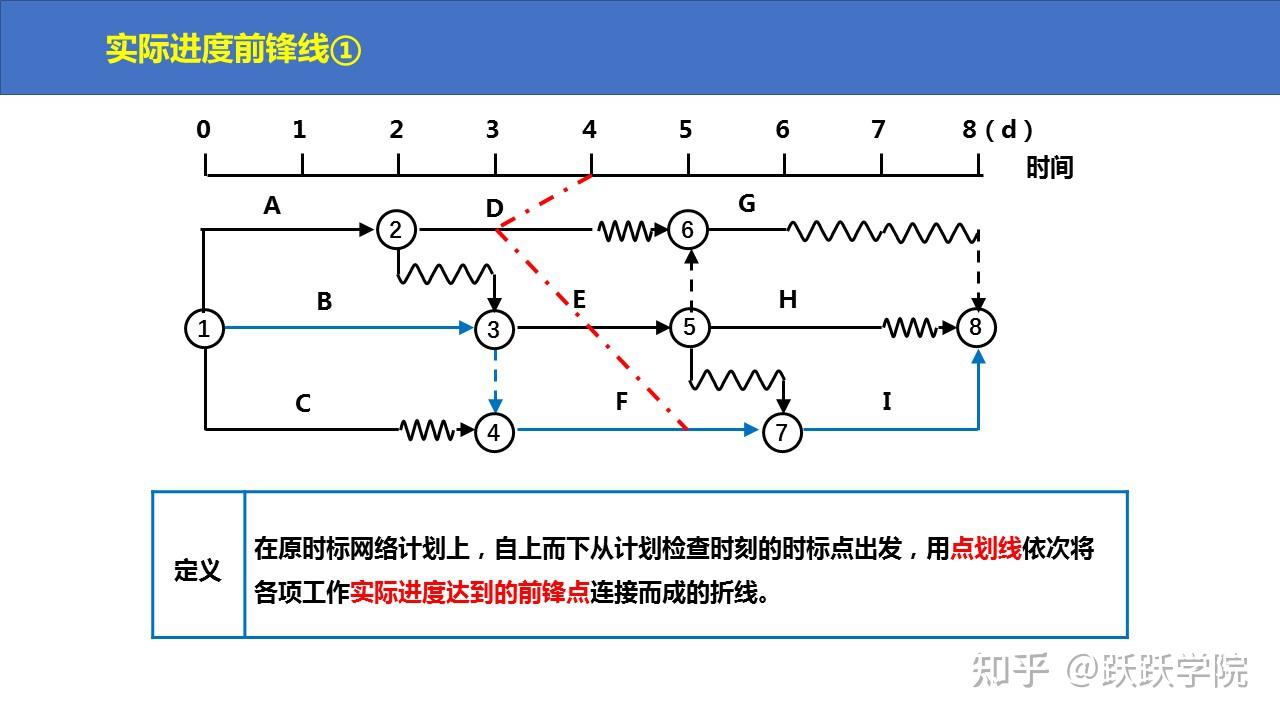 (2)实际进度前锋线