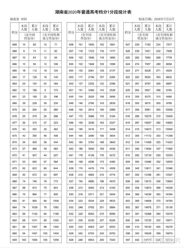 高中生,各科考多少分才能上985、211?高二高三该如何做好规划? - 知乎