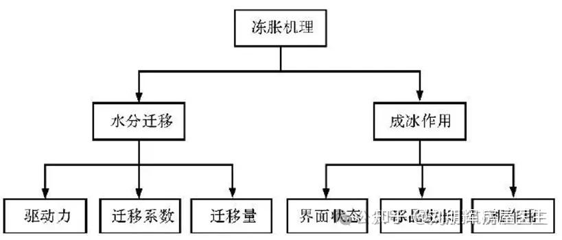 非水浮力造成地下室地面隆起的另一原因-冻胀 - 知乎