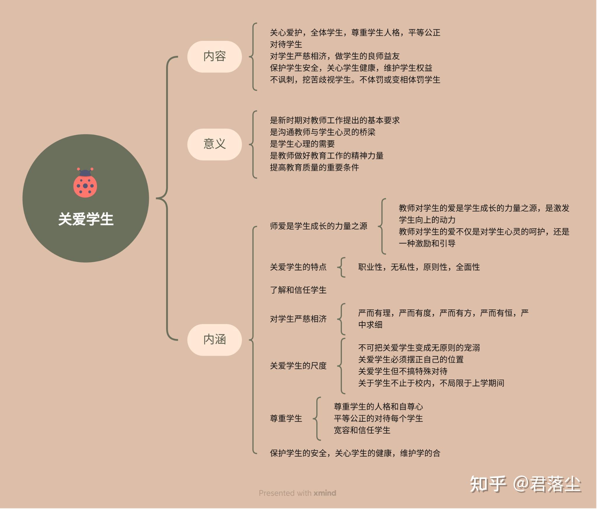 教师职业道德思维导图