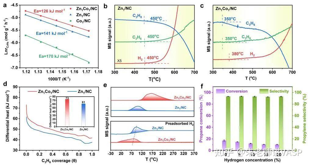 J. Am. Chem. Soc.：Zn1Co1/NC高效催化丙烷脱氢 - 知乎