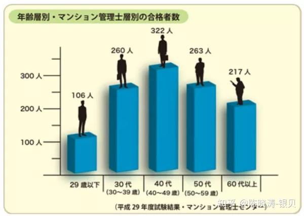 日本就职行业相关资格证系列 3 管理业务主任者 知乎