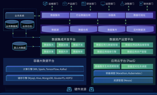 相對於傳統模式,具有以下優越性:提供安全,快速的大數據環境部署統一