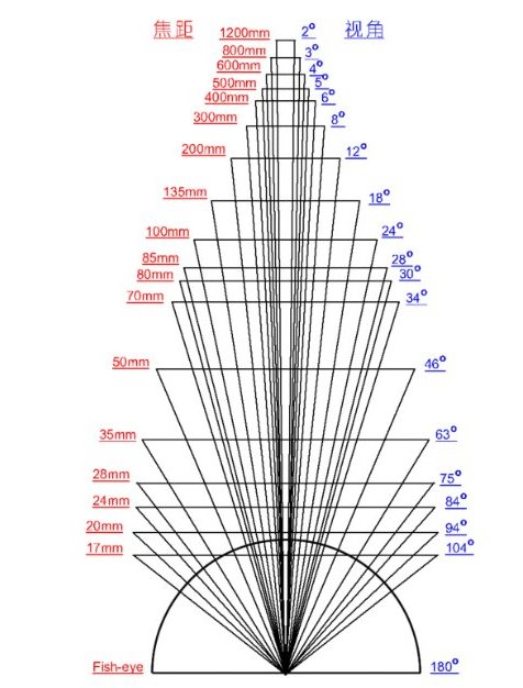 选择定焦镜头的理由35mm50mm85mm定焦头