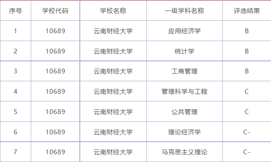 雲南財經大學考情分析雲南財經大學考研專業推薦