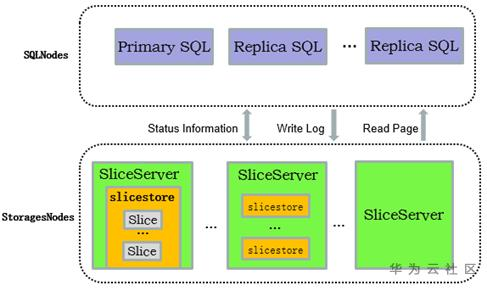 解密TaurusDB存储端高并发之线程池 解密TaurusDB存储端高并发之线程池