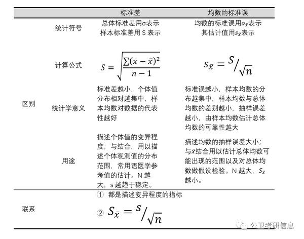 标准差与标准误的区分三