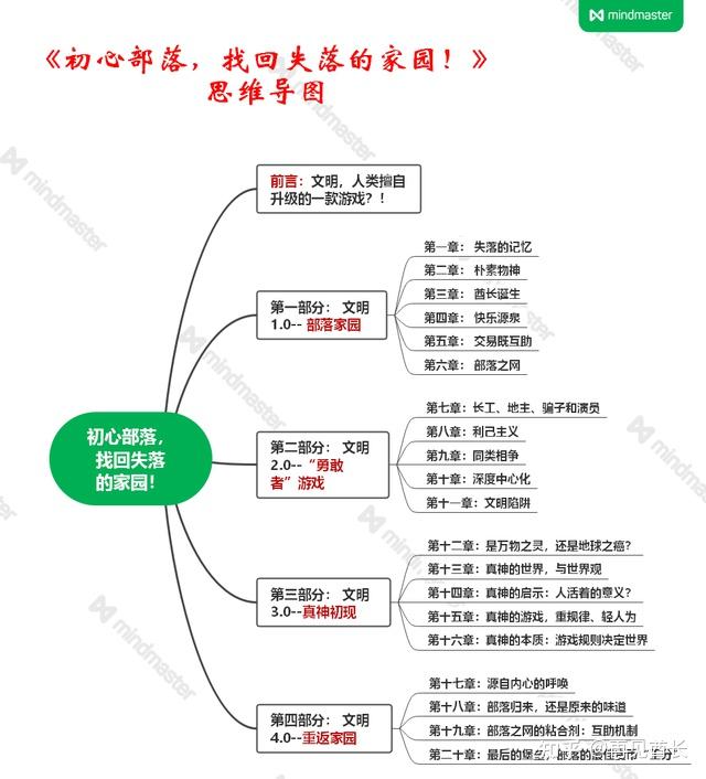 一,大富翁,我为卿狂! 二,安德的游戏,何谓真实? 三,文明,为