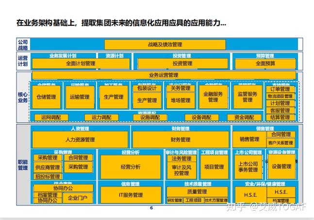 集团it企业架构蓝图总体规划300多页ppt