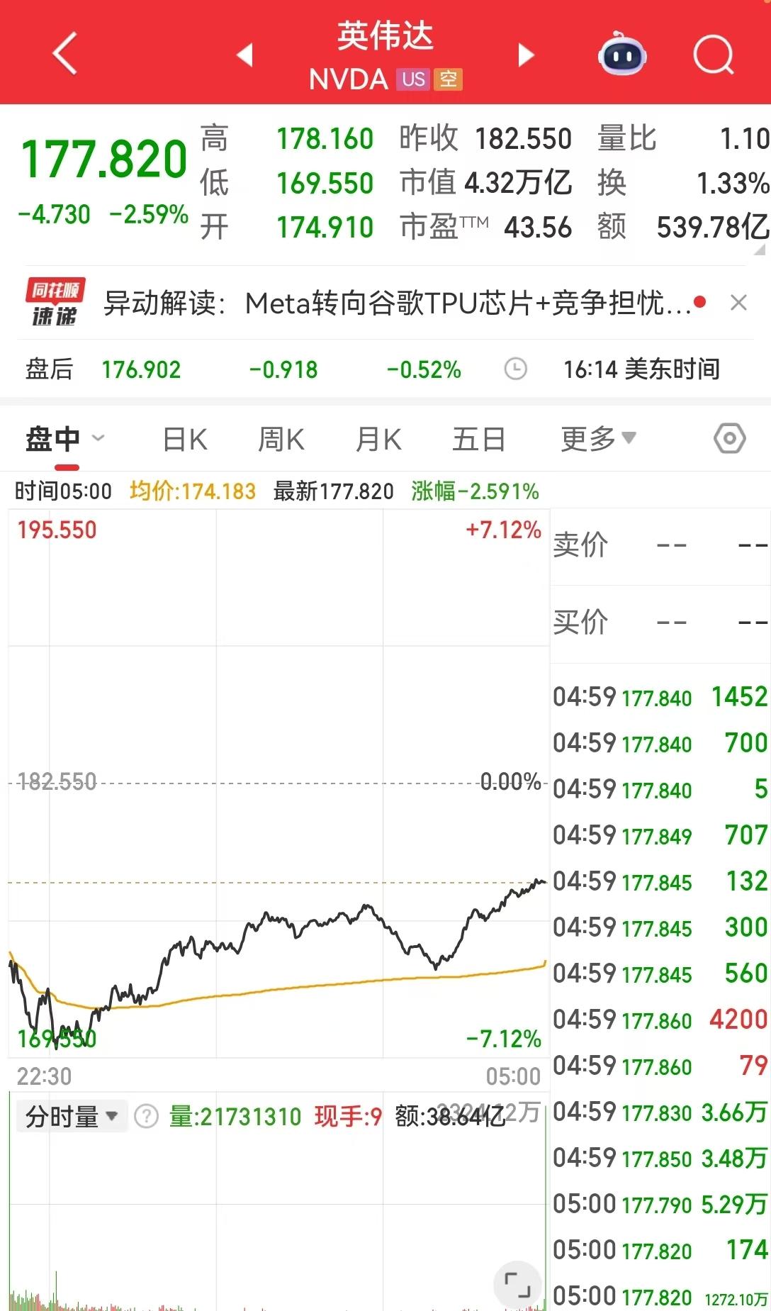 网传Meta考虑部署谷歌TPU，英伟达股价盘中大跌7%，紧急喊话称仍领先行业整整一代，如何解读？ - 知乎