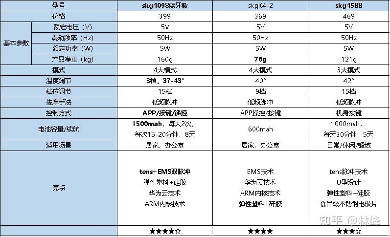 skg颈椎按摩仪怎么选哪款好2022高性价比skg颈椎仪推荐含k系列4098g7