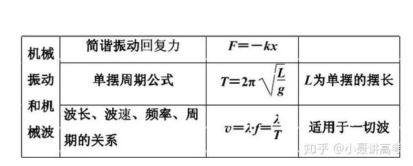 乾貨!高中物理必考的主要規律與公式