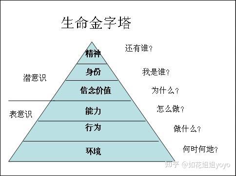 下面给大家分享一张很有名的生命金字塔图片在你的内心深处是否曾经有