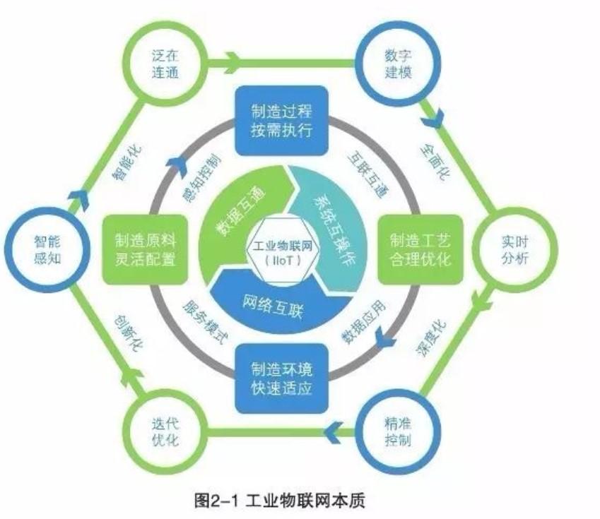 工业物联网及其典型特征 - 知乎