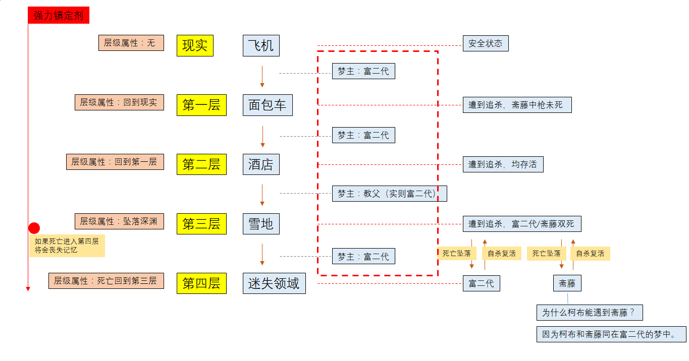 关于盗梦空间的逻辑思考