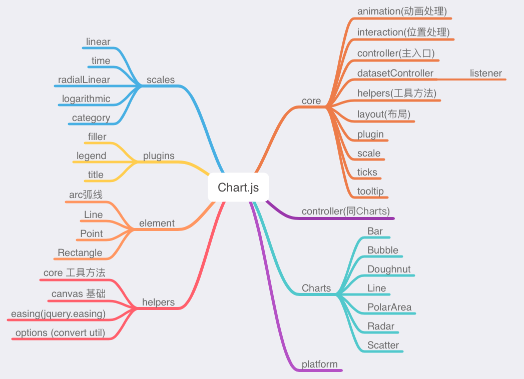 图表库源码剖析- Chart.js 最流行的Canvas 图表库- 知乎